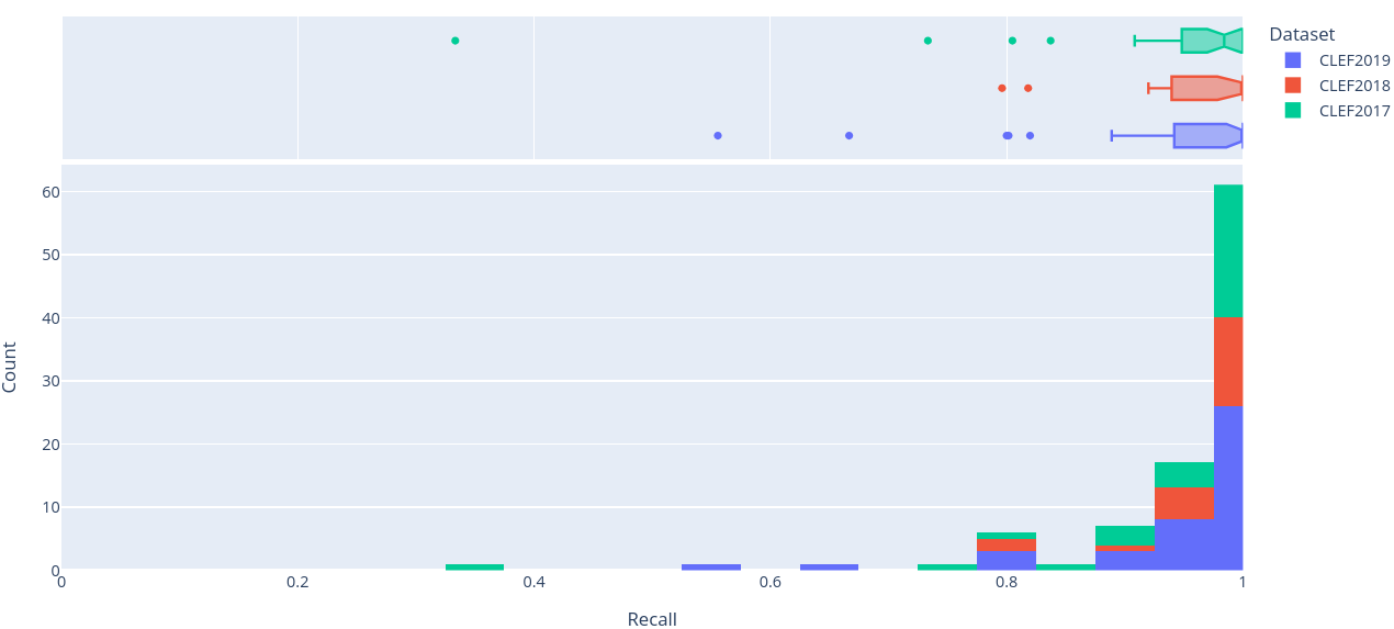 Figure 7: Stacked histogram of recall scores across SRs in CLEF2017, CLEF2018, and CLEF2019 evaluated on the final (i.e. ClassifyByTreeInclusionExclusion) pipeline optimised on max_recall.